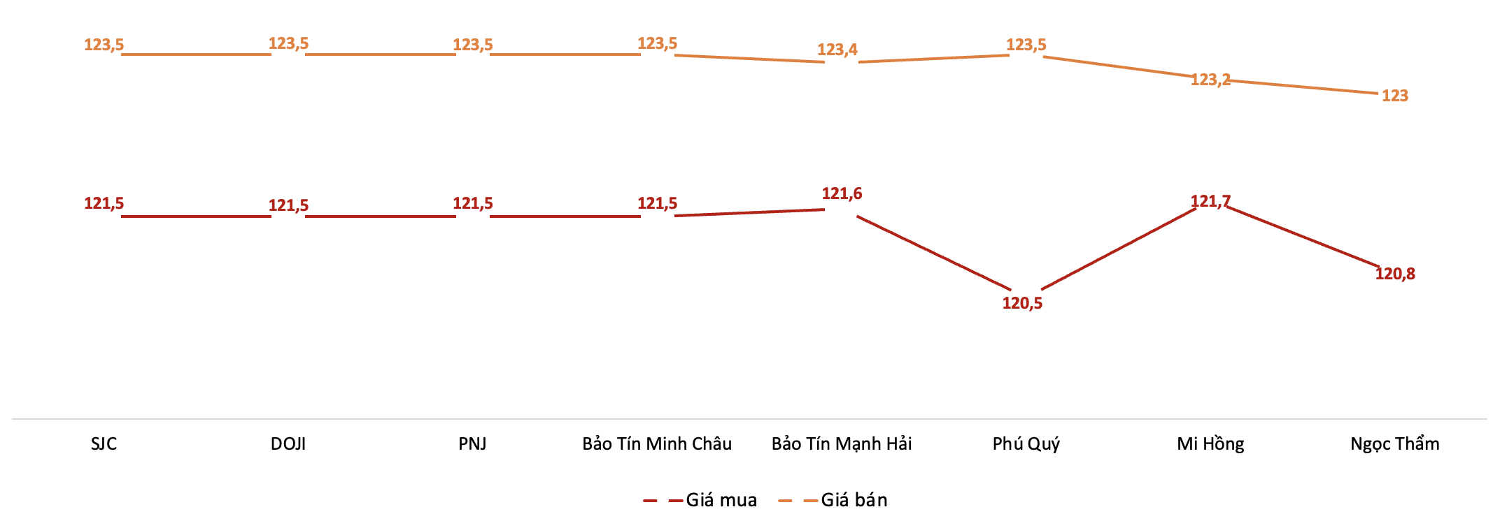 Giá giao dịch vàng miếng tại các thương hiệu trong phiên 2/8 Nguồn: VnEconomy tổng hợp từ bảng giá các doanh nghiệp