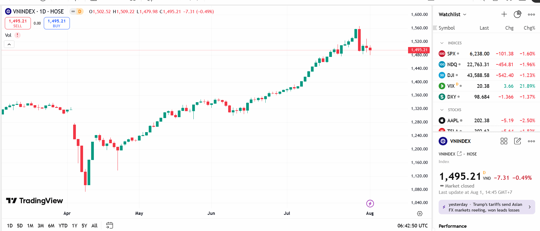 Công ty chứng khoán nhận định gì về cơ hội tạo đáy quanh mốc 1500 điểm?