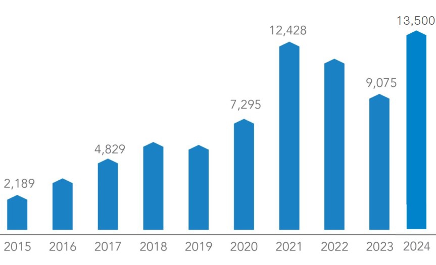 Số nộp ng&acirc;n s&aacute;ch nh&agrave; nước của H&ograve;a Ph&aacute;t từ 2015 - 2024.