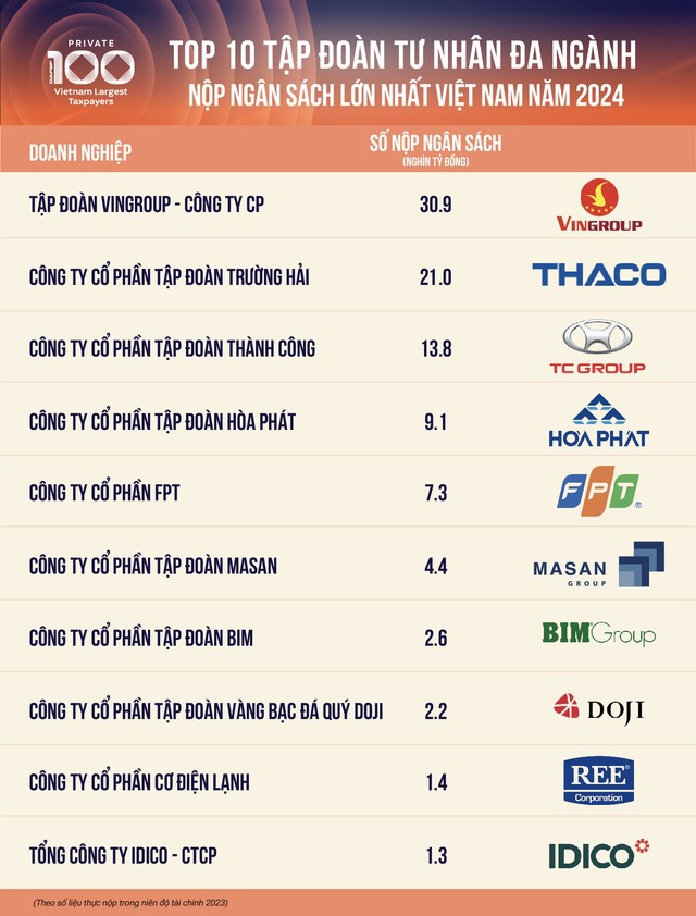 Top 10 doanh nghiệp tư nhân nộp thuế lớn nhất Việt Nam năm 2024 (Nguồn: Cafef).