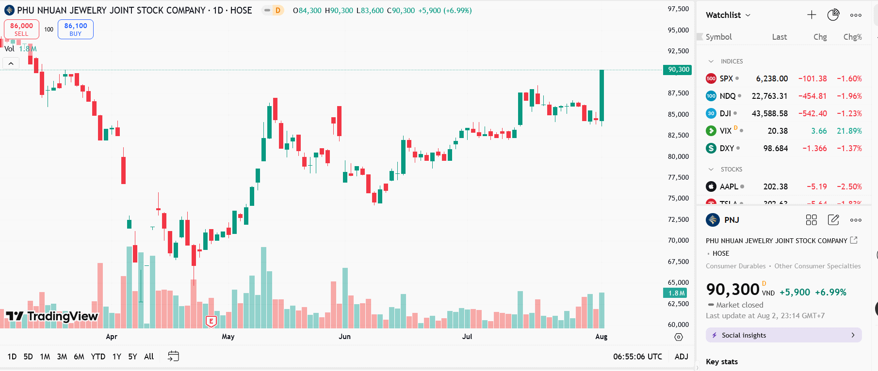 Sơ đồ giá cổ phiếu PNJ trên TradingView.