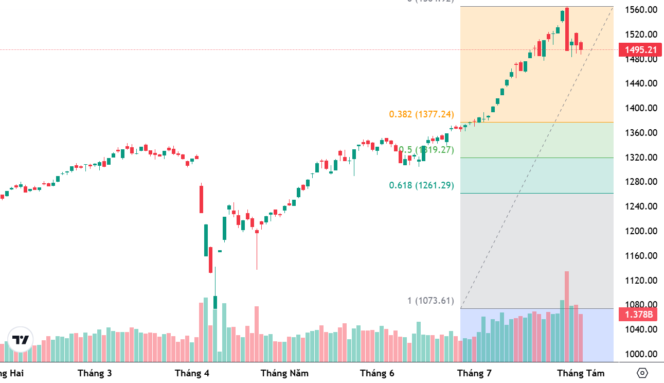 VN-Index đã xuất hiện lực cầu bắt đáy quanh mốc 1500 điểm.