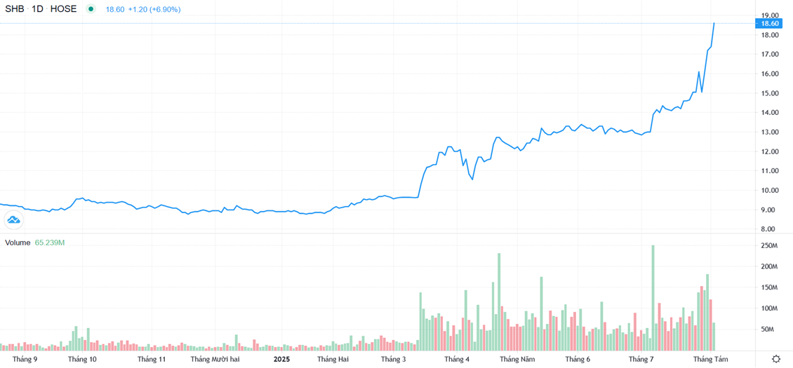 Diễn biến cổ phiếu shb hơn 1 năm qua.