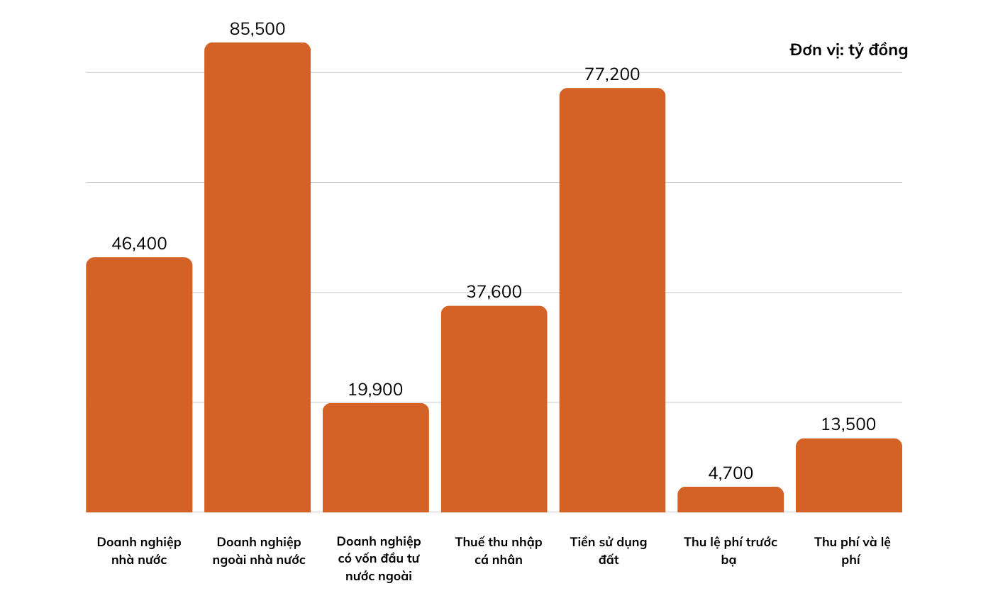 C&aacute;c khoản thu nội địa trong 7 th&aacute;ng đầu năm 2025 Nguồn: Vneconomy cập nhật từ&nbsp;Cục Thống k&ecirc; TP. H&agrave; Nội &nbsp;