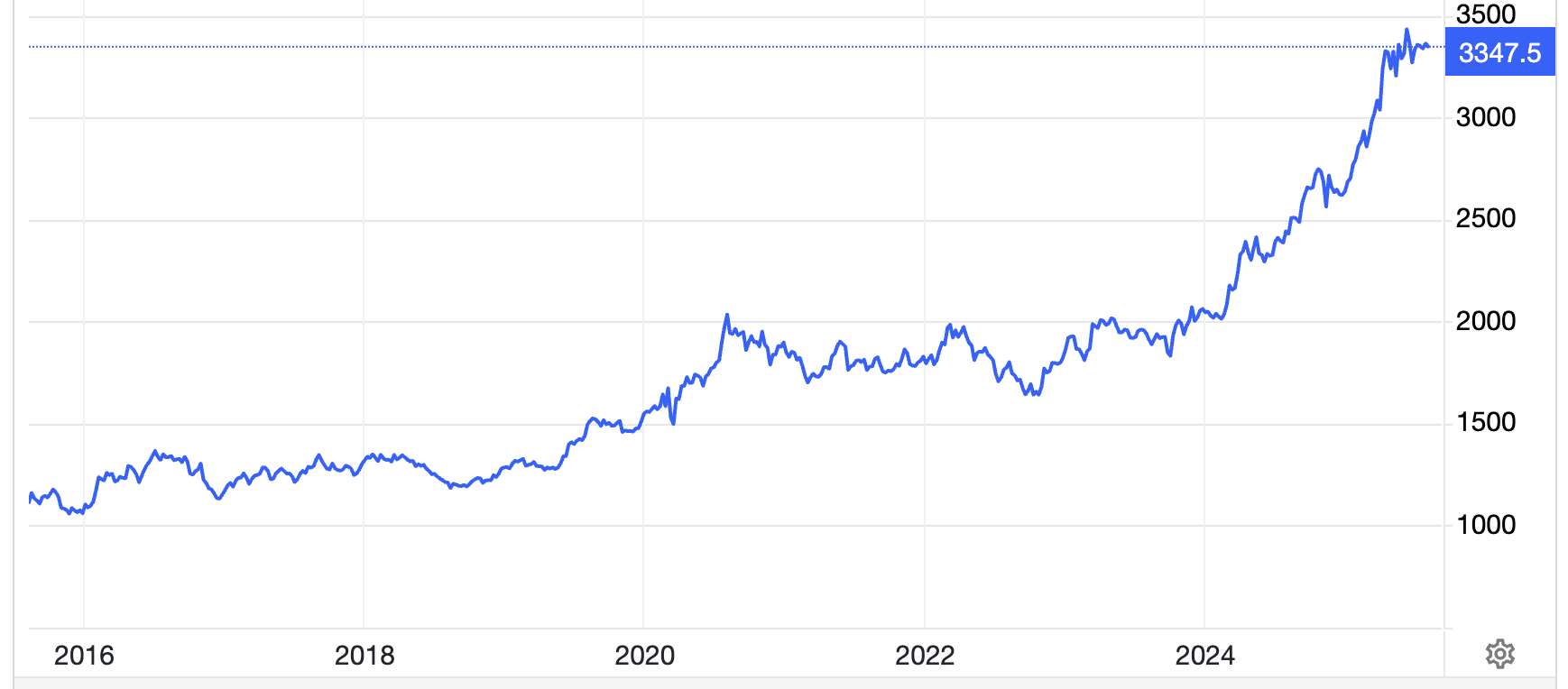 Diễn biến gi&aacute; v&agrave;ng thế giới 10 năm qua. Đơn vị: USD/oz - Nguồn: Trading Economics.