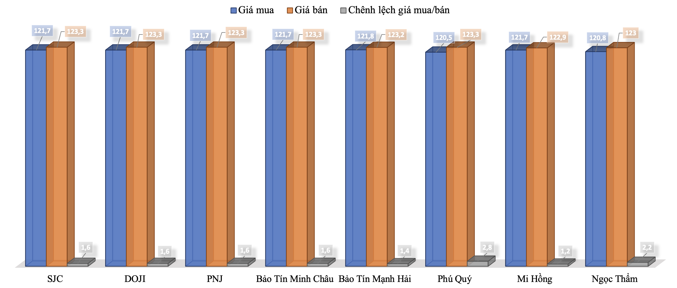 Giá giao dịch vàng miếng tại các thương hiệu trong phiên 4/8 Nguồn: VnEconomy cập nhật từ bảng giá các doanh nghiệp
