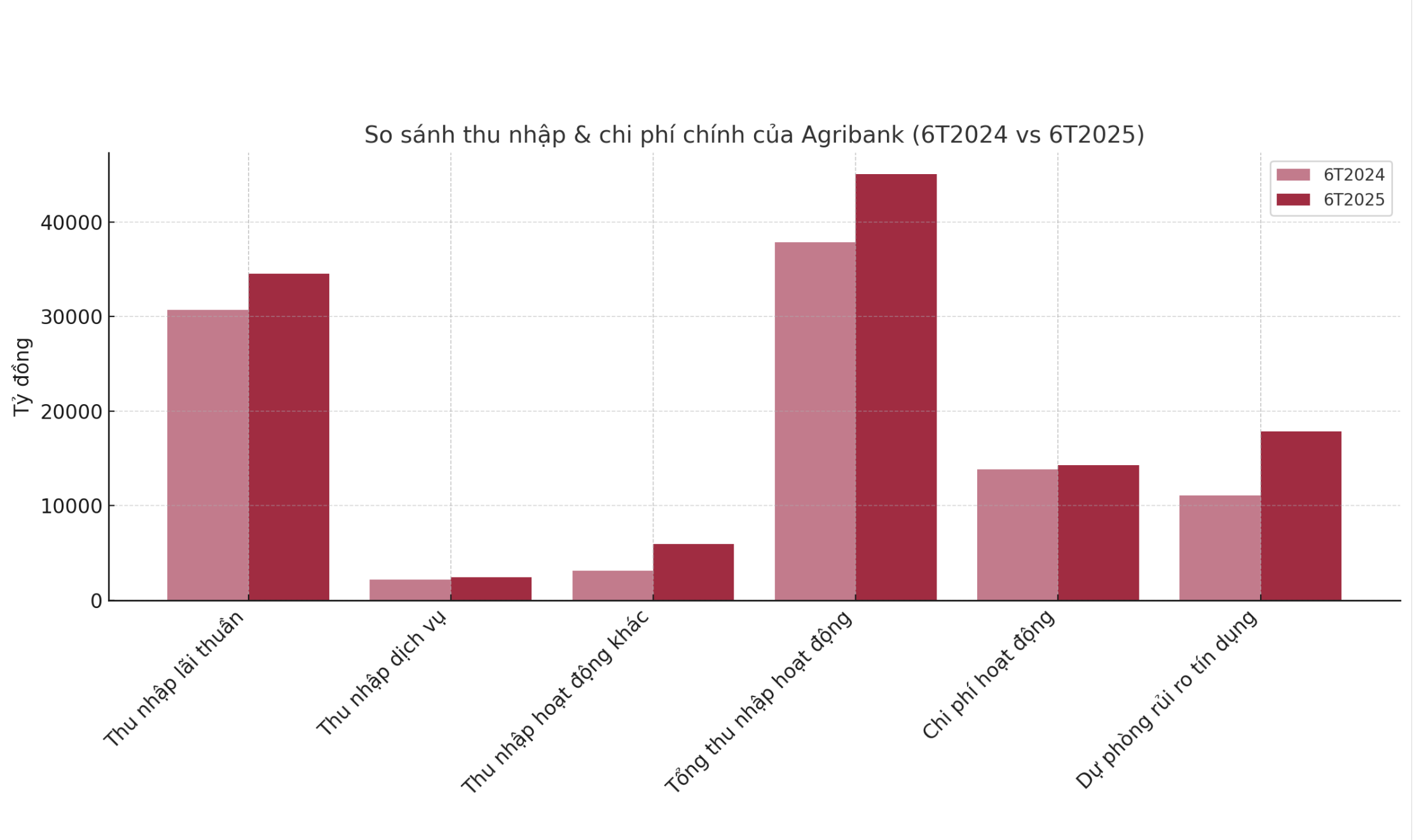 Nguồn: B&aacute;o c&aacute;o t&agrave;i ch&iacute;nh b&aacute;n ni&ecirc;n của Agribank