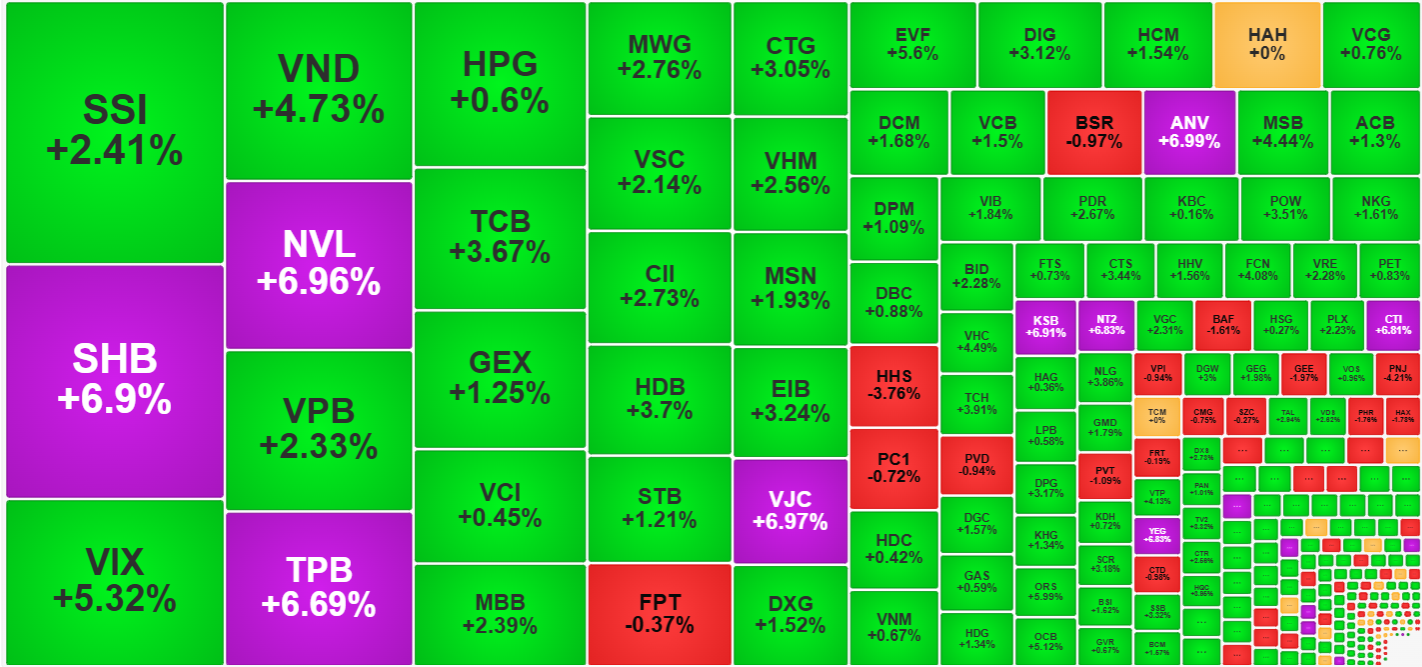 C&aacute;c cổ phiếu thanh khoản cao nhất thị trường h&ocirc;m nay đều tăng gi&aacute; mạnh.