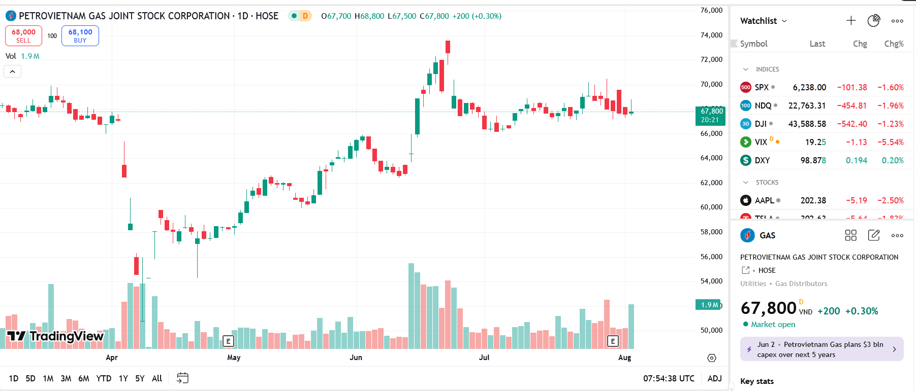 Sơ đồ giá cổ phiếu GAS trên TradingView.