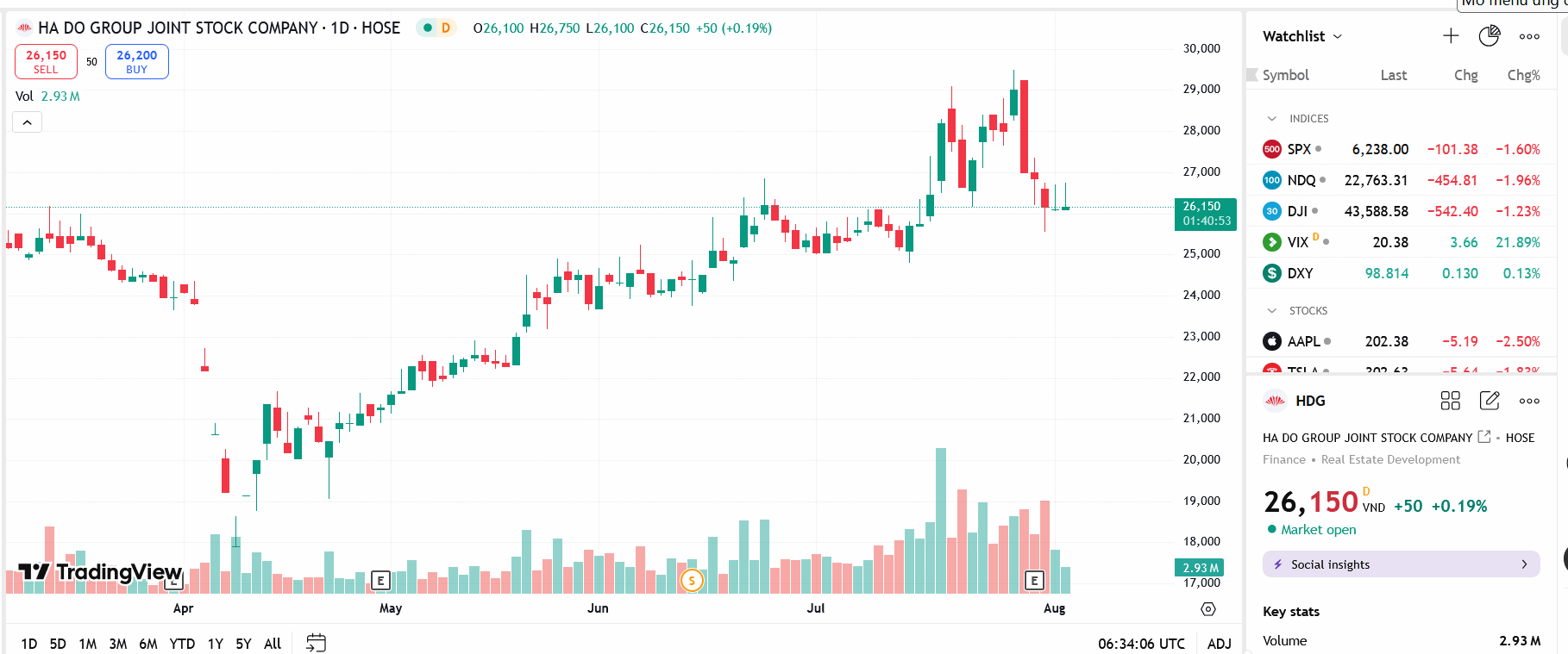 Sơ đồ giá cổ phiếu HDG trên TradingView.