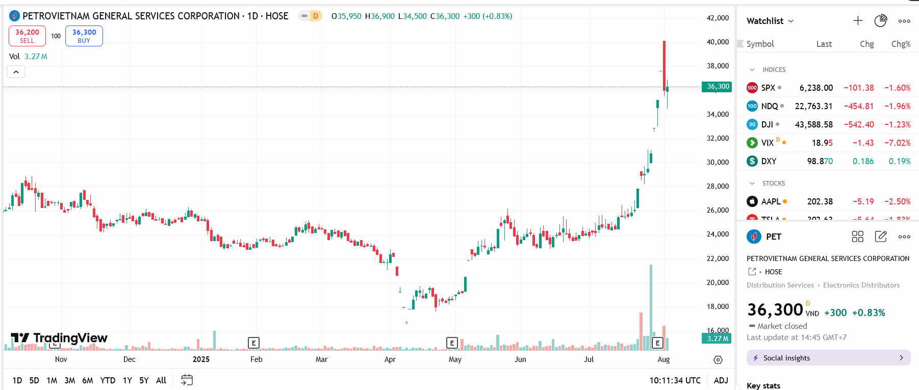 Sơ đồ giá cổ phiếu PET trên TradingView.