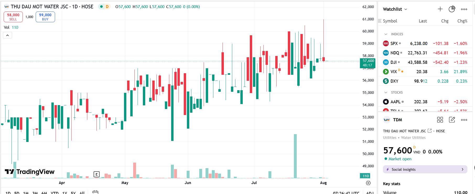 Sơ đồ giá cổ phiếu TDM trên TradingView.