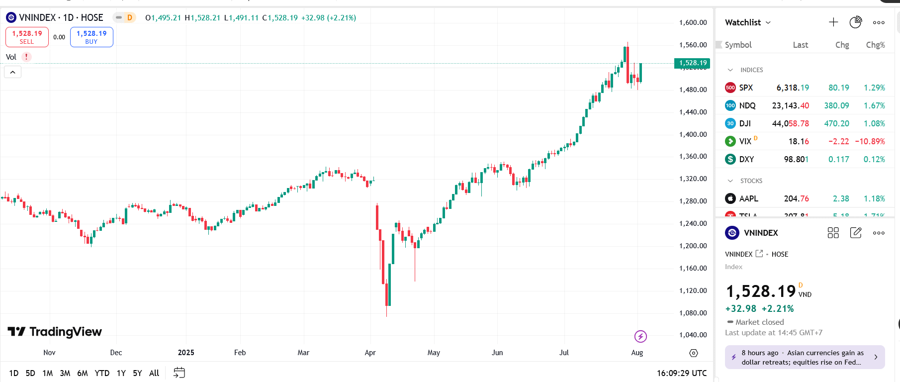 YSVN cho rằng thị trường có thể sẽ tiếp tục đà tăng trong phiên kế tiếp và chỉ số VN-Index có thể thử thách lại mức kháng cự 1.545 điểm.