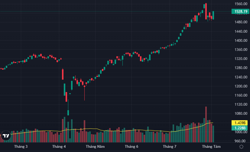 VN-Index có cơ hội thử thách đỉnh cao lịch sử lần nữa.