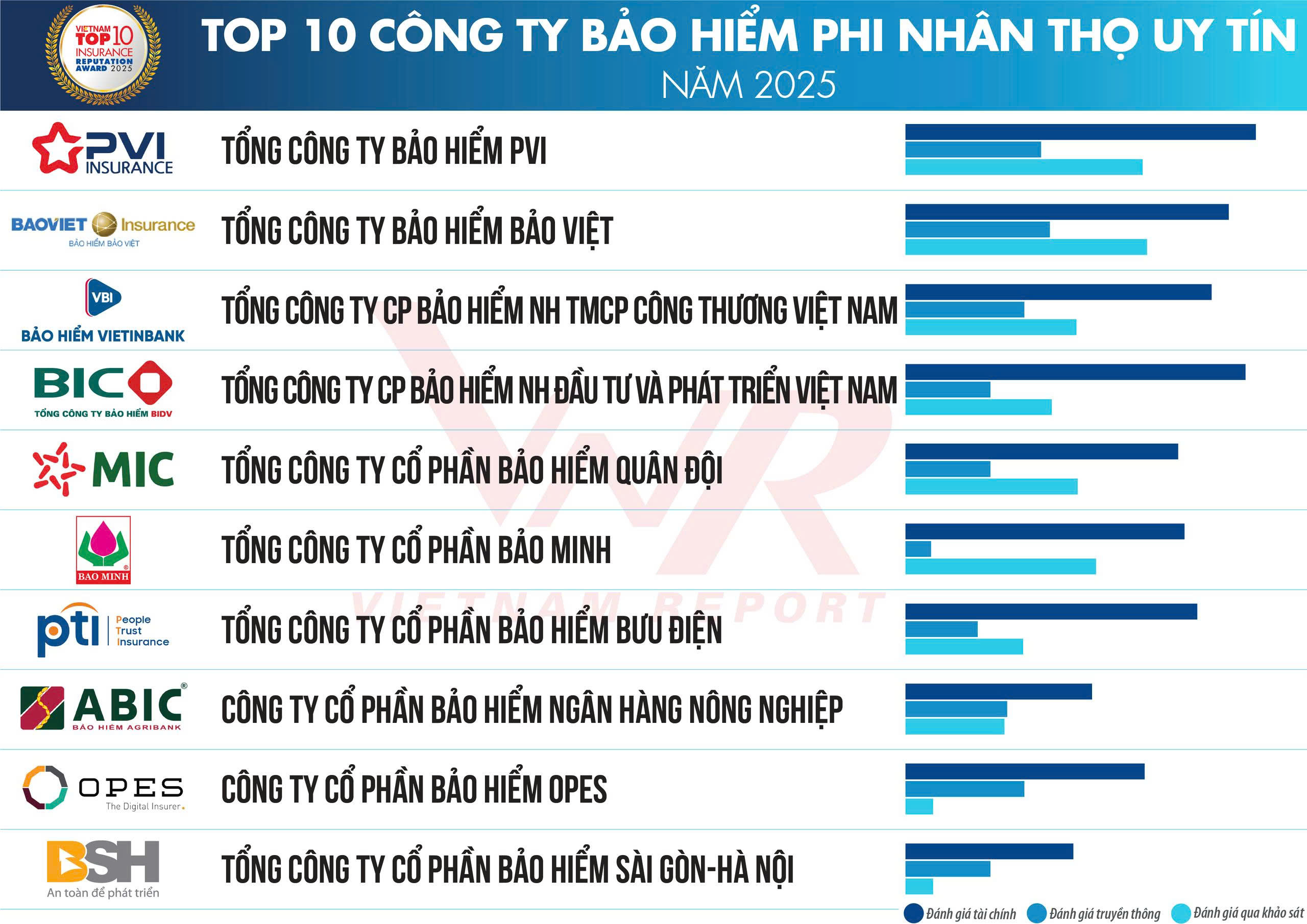 Bảng xếp hạng Top 10 C&ocirc;ng ty Bảo hiểm phi nh&acirc;n thọ uy t&iacute;n năm 2025.