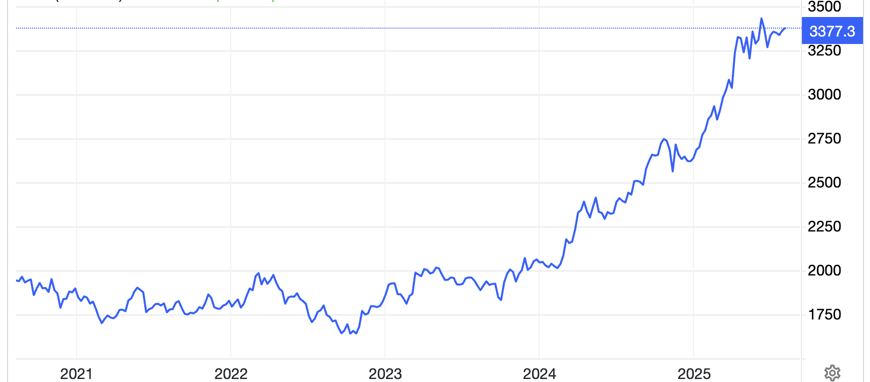 Diễn biến gi&aacute; v&agrave;ng thế giới 5 năm qua. Đơn vị: USD/oz - Nguồn: Trading Economics.