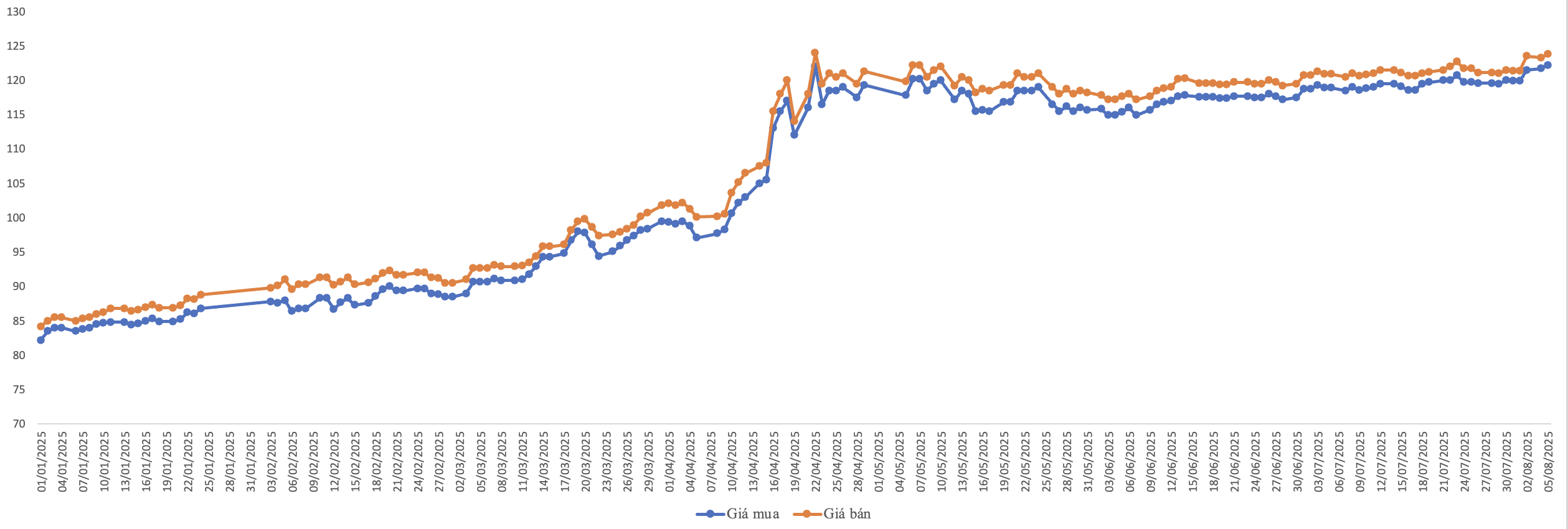 Diễn biến gi&aacute; v&agrave;ng miếng từ đầu năm 2025 Nguồn: VnEconomy tổng hợp từ bảng gi&aacute; doanh nghiệp