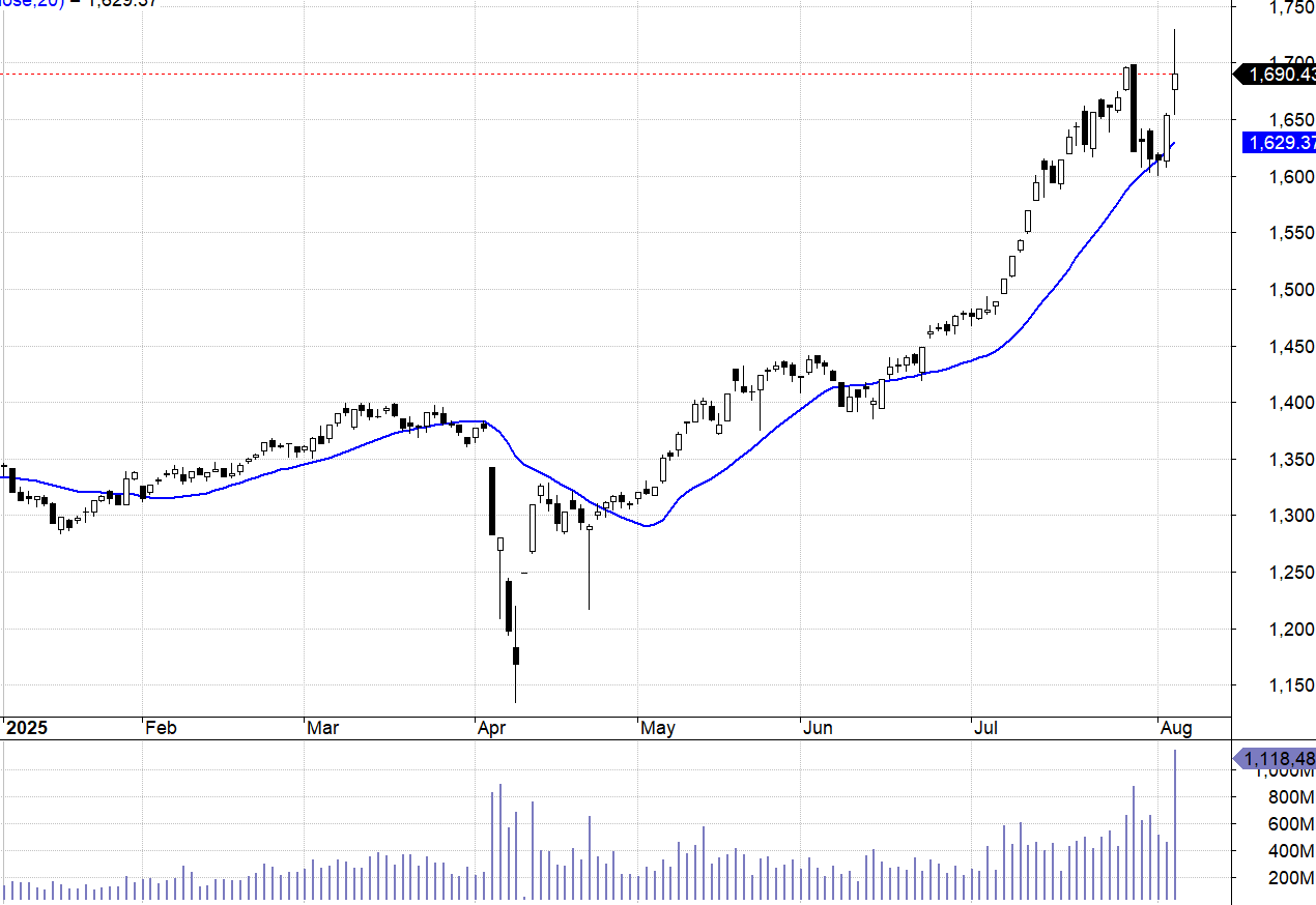 VN30-Index và MA20.