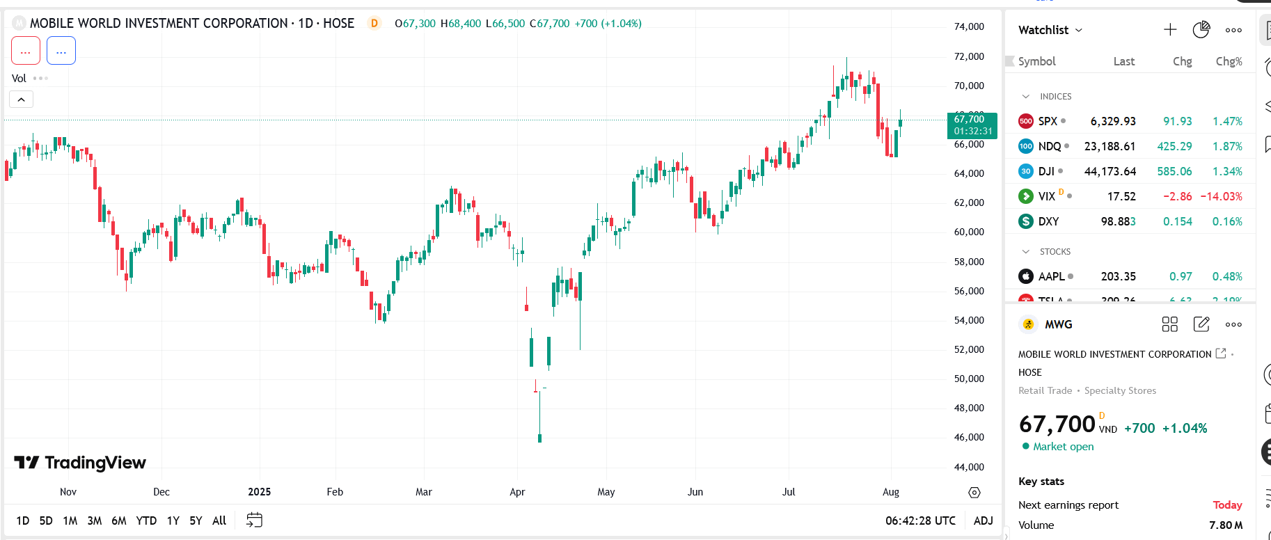 Biểu đố giá cổ phiếu MWG trên TradingView.