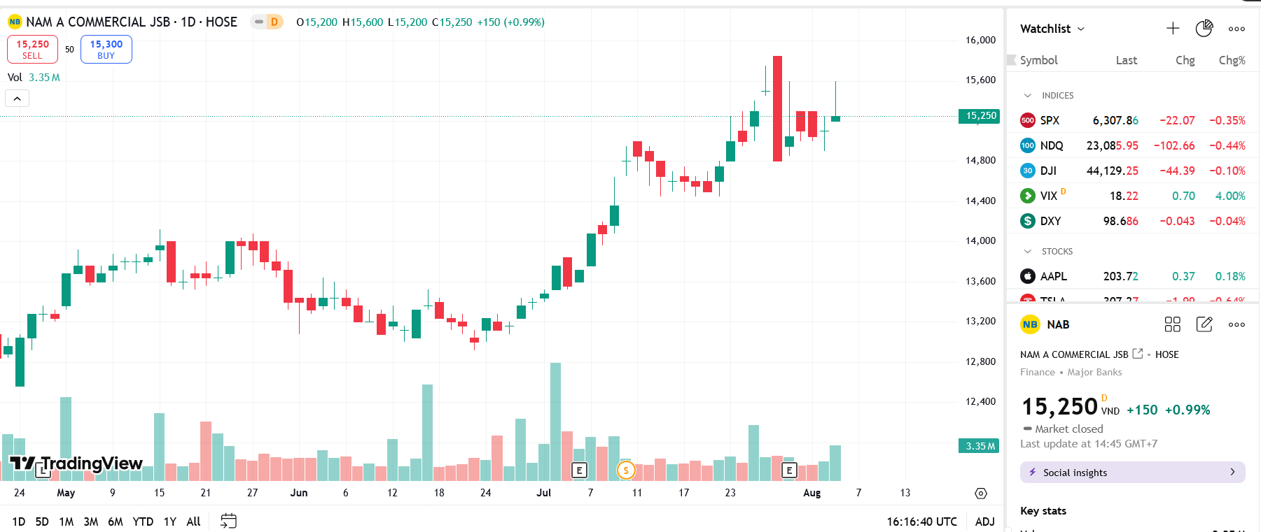 Sơ đồ giá cổ phiếu NAB trên TradingView.