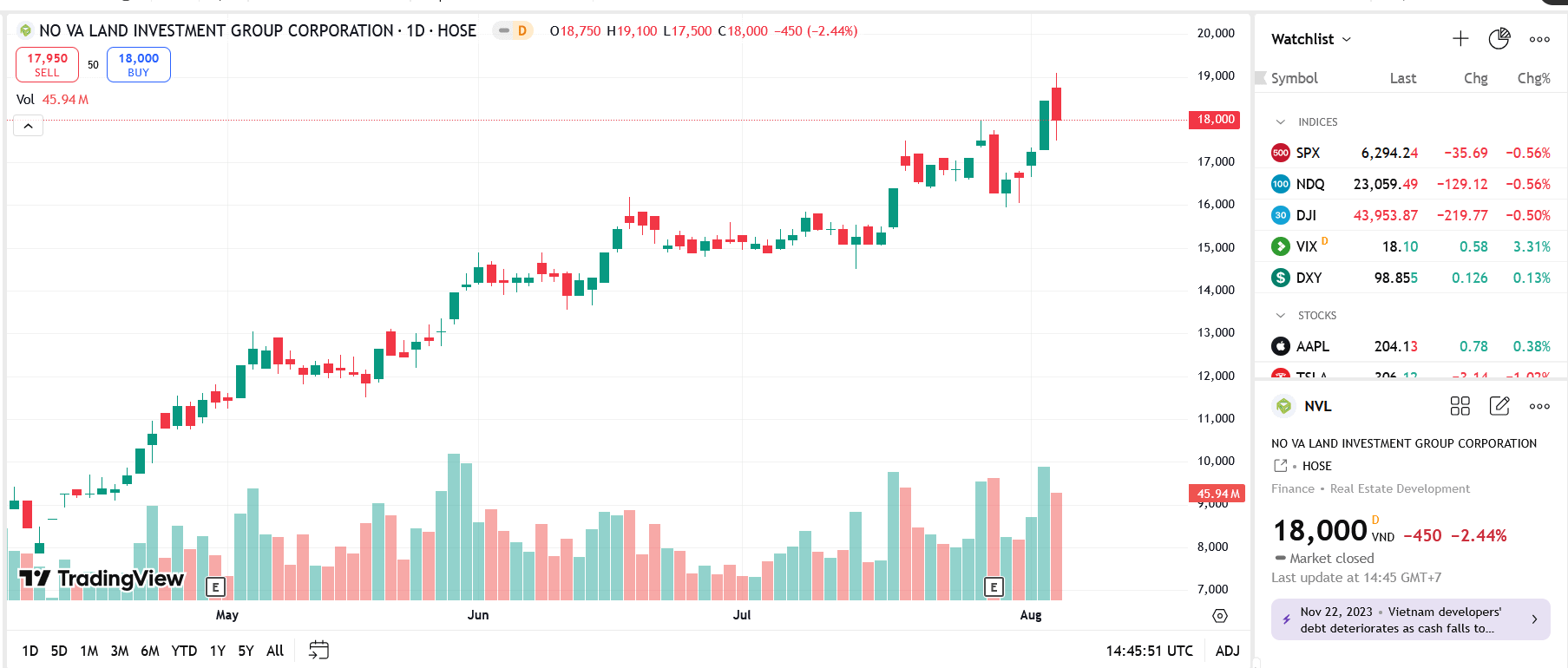 Biểu đồ giá cổ phiếu NVL trên TradingView.