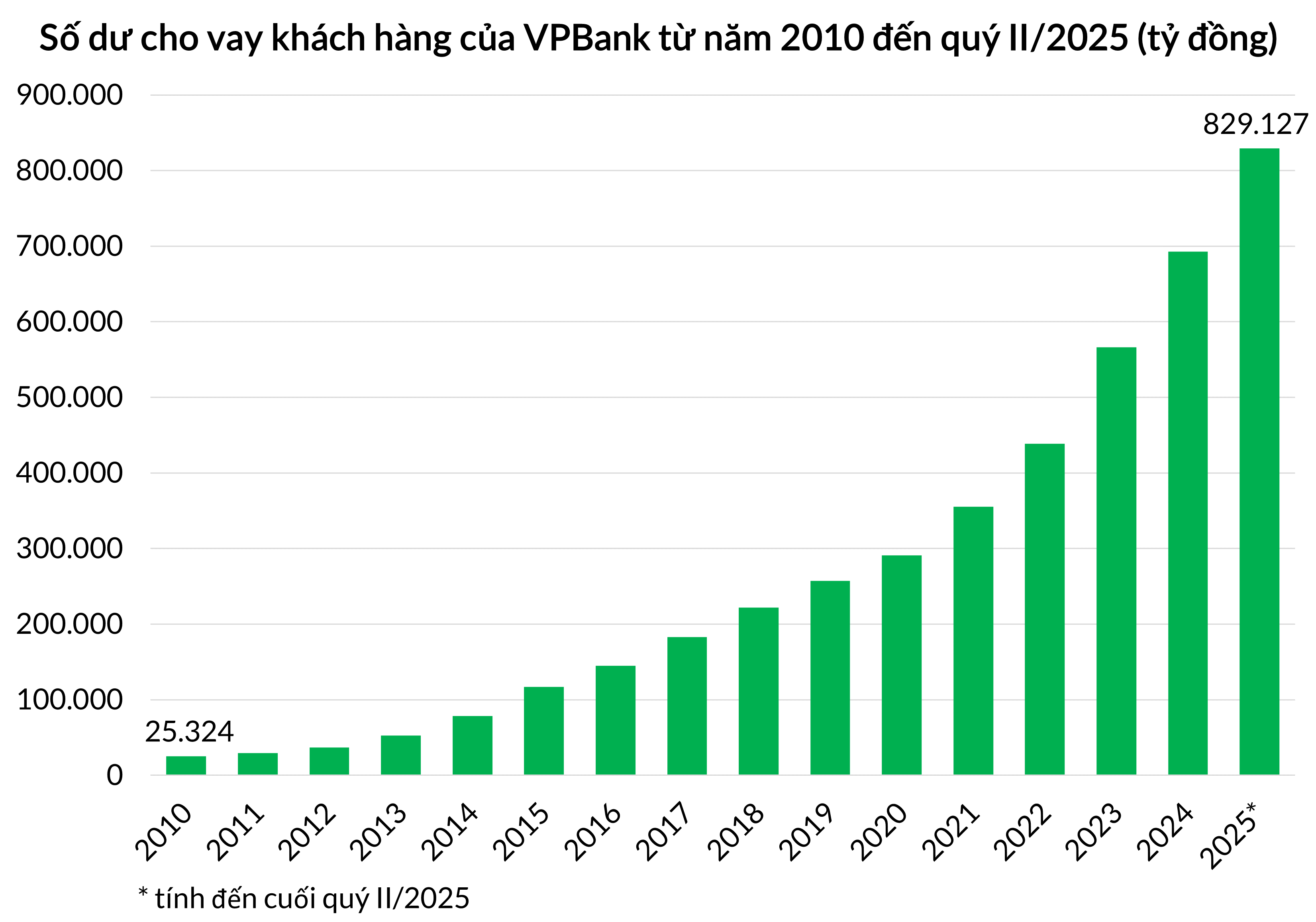 Số dư cho vay khách hàng hợp nhất của VPBank đã gấp gần 33 lần so với năm 2010.