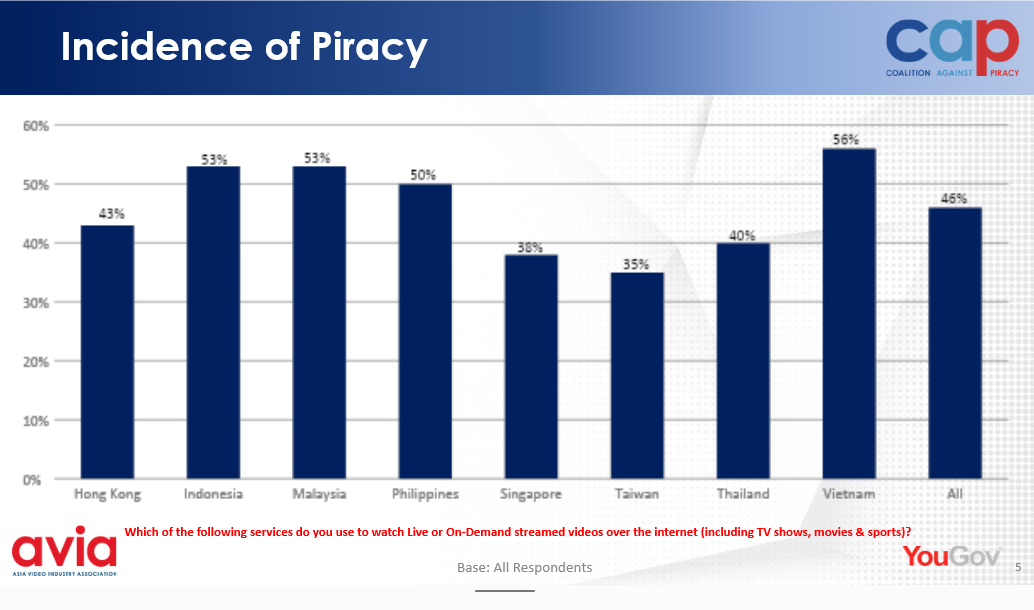 Theo khảo sát của AVIA, tỷ lệ vi phạm bản quyền nội dung số của Việt Nam là 56%, cao hơn mức trung bình 46%