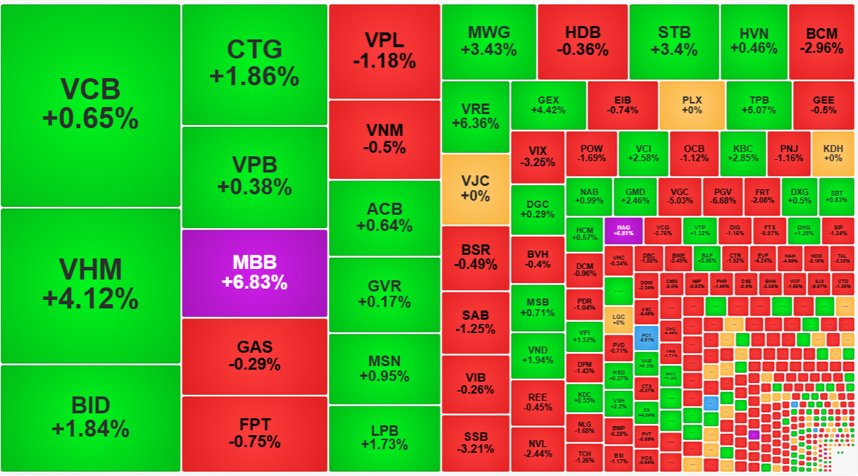 Nh&oacute;m cổ phiếu lớn c&ograve;n được đỡ về cuối n&ecirc;n VN-Index đ&oacute;ng cửa tăng kh&aacute;.
