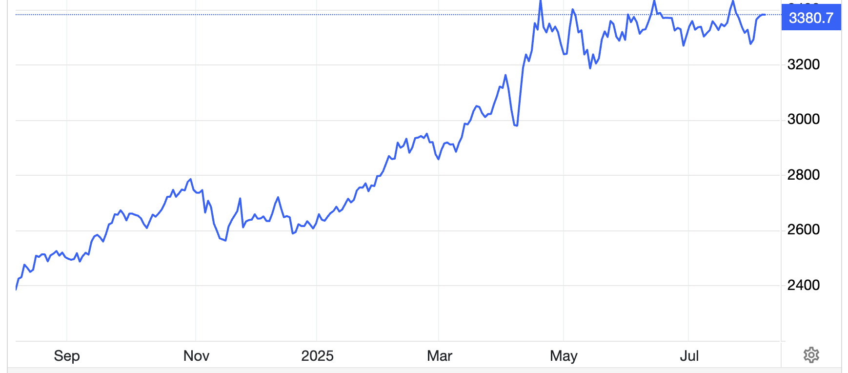 Diễn biến gi&aacute; v&agrave;ng thế giới 1 năm qua. Đơn vị: USD/oz - Nguồn: Trading Economics.