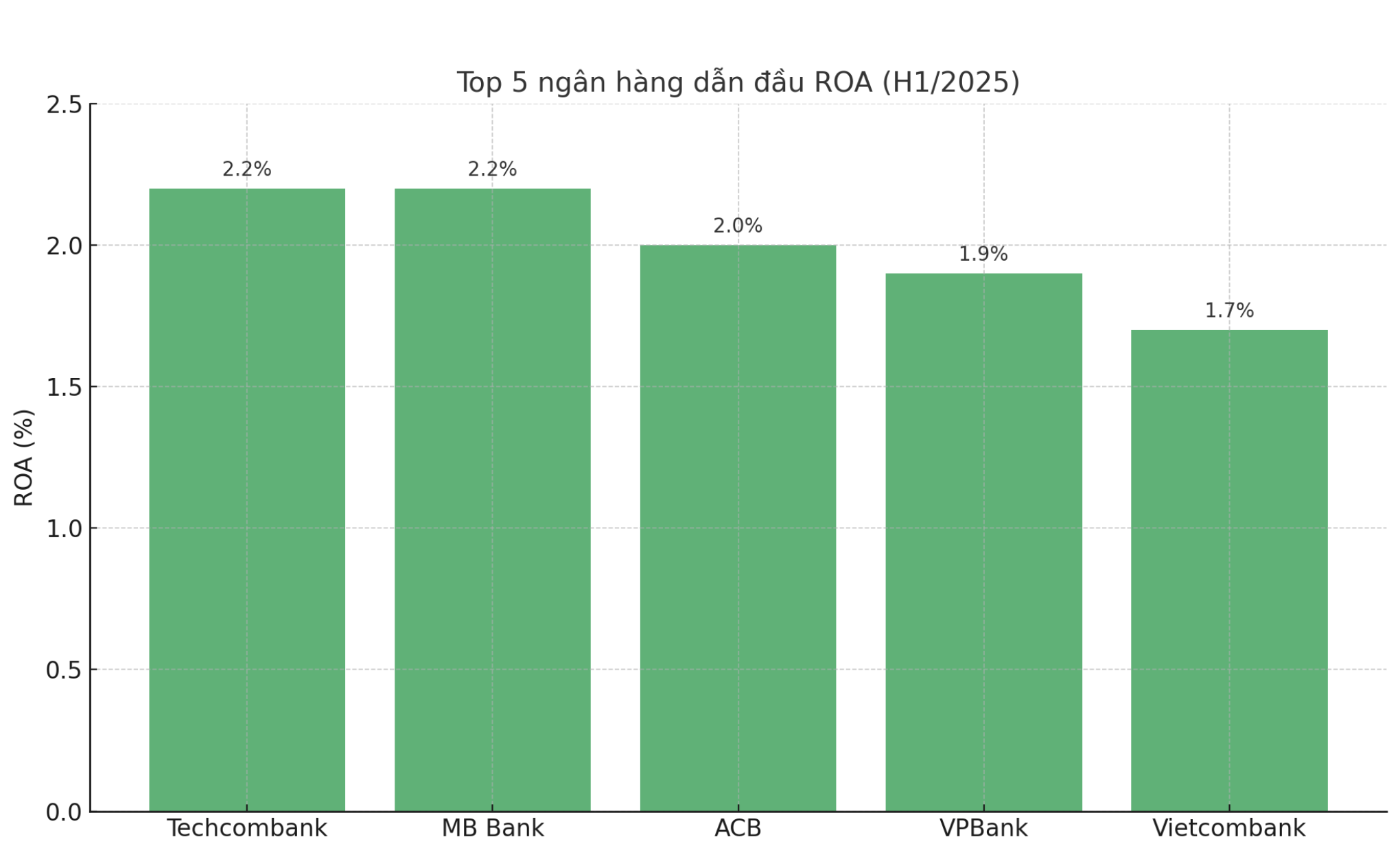 VnEconomy cập nhật từ b&aacute;o c&aacute;o t&agrave;i ch&iacute;nh hợp nhất 6 th&aacute;ng đầu năm 2025 của c&aacute;c ng&acirc;n h&agrave;ng ni&ecirc;m yết