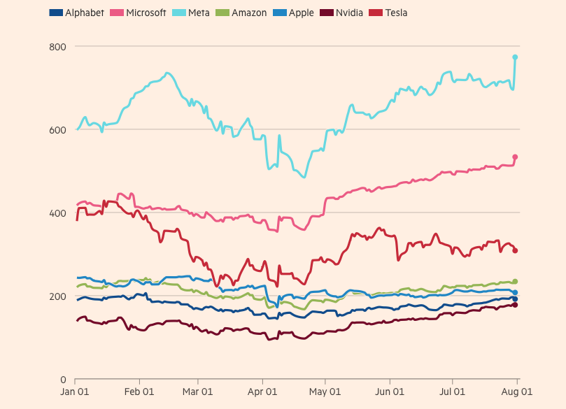 Cổ phiếu Meta v&agrave; Microsoft (USD/cổ phiếu) tăng gi&aacute; khi AI th&uacute;c đẩy doanh thu. Nguồn: FT