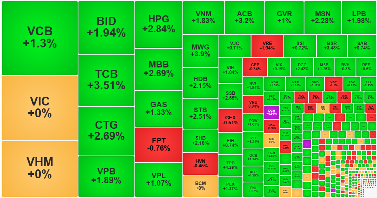 VIC và VHM có nhịp hồi lại tham chiếu trong 30 phút cuối phiên sáng nay là động lực chính giúp VN-Index leo dốc, trong khi các blue-chips khác đã chững lại.