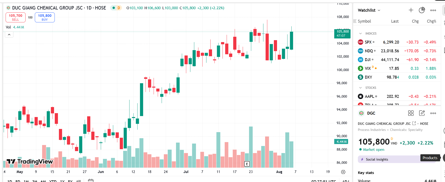 Sơ đồ giá cổ phiếu DGC trên TradingView.