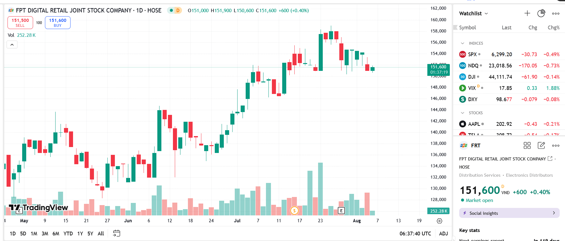 Sơ đồ giá cổ phiếu FRT trên TradingView.