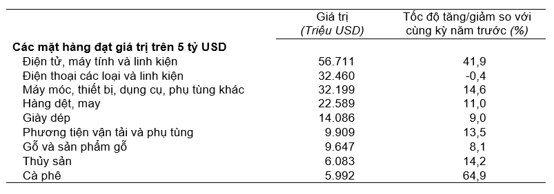 Gi&aacute; trị một số mặt h&agrave;ng xuất khẩu 7 th&aacute;ng năm 2025. Nguồn: Cục Thống k&ecirc;.