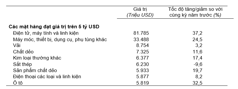 Gi&aacute; trị một số mặt h&agrave;ng nhập khẩu 7 th&aacute;ng năm 2025. Nguồn: Cục Thống k&ecirc;.