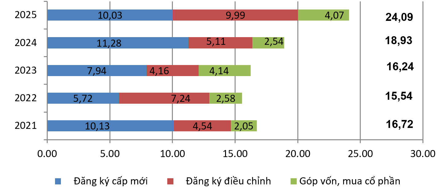 Vốn đầu tư nước ngoài đăng ký vào Việt Nam 7 tháng các năm 2021-2025 (Tỷ USD). Nguồn: Cục Thống kê.