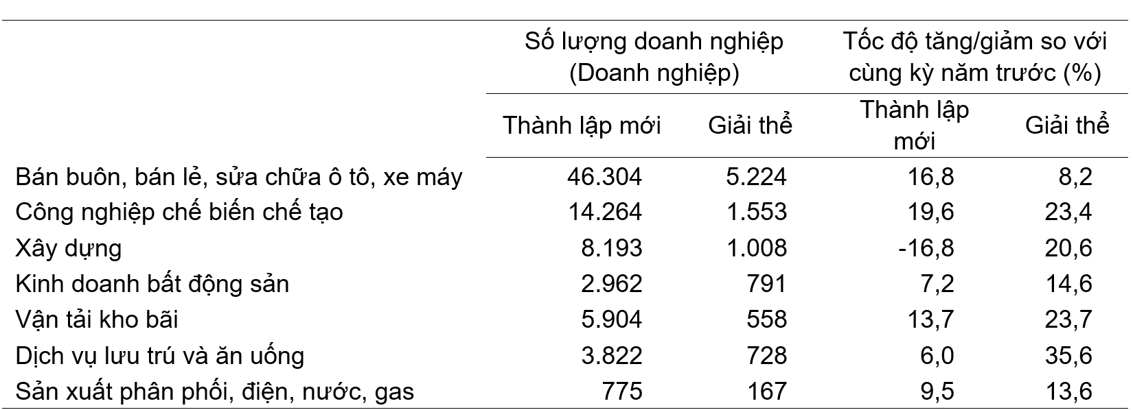 Doanh nghiệp thành lập mới và giải thể 7 tháng năm 2025 phân theo một số lĩnh vực hoạt động. Nguồn: Cục Thống kê.