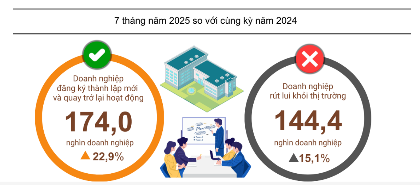 Nguồn: Cục Thống kê.