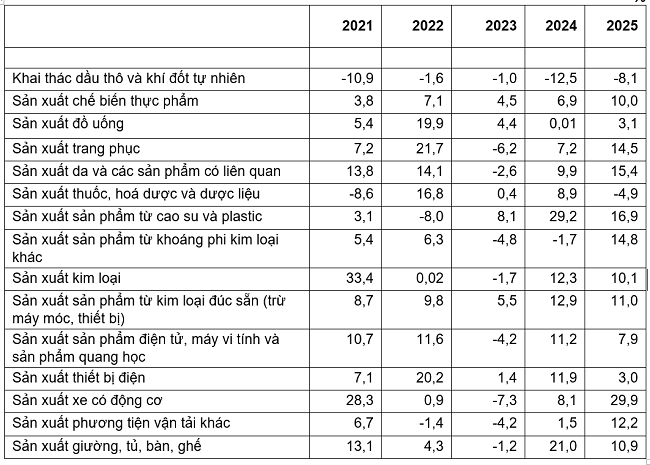 Tốc độ tăng, giảm chỉ số IIP 7 th&aacute;ng c&aacute;c năm 2021 - 2025so với c&ugrave;ng kỳ năm trước của một số ng&agrave;nh c&ocirc;ng nghiệp trọng điểm (%).