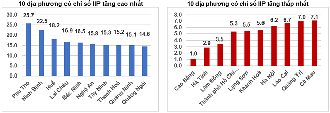 Tốc độ tăng, giảm IIP 7 th&aacute;ng năm 2025 so với c&ugrave;ng kỳ năm trước của một số địa phương (%).