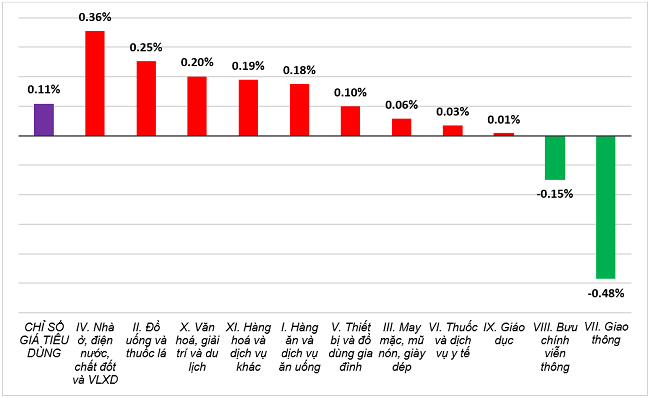 Tốc độ tăng/giảm CPI th&aacute;ng 7/2025 so với th&aacute;ng trước. Nguồn: Cục Thống k&ecirc;.