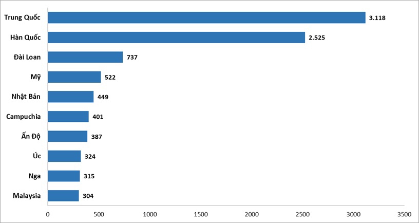 10 thị trường gửi kh&aacute;ch h&agrave;ng đầu 7 th&aacute;ng đầu năm 2025 (ngh&igrave;n lượt).&nbsp;Nguồn: Cục du lịch Quốc gia Việt Nam.