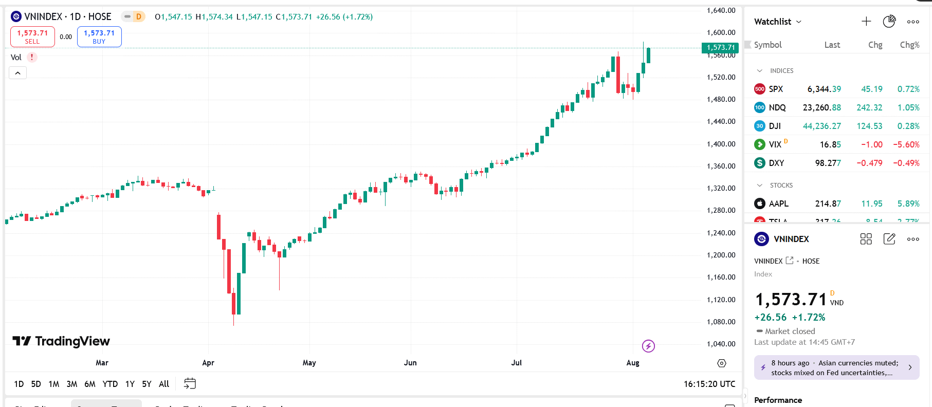 YSVN cho rằng thị trường có thể sẽ tiếp tục đà tăng trong phiên kế tiếp và chỉ số VN-Index có thể sớm thử thách vùng kháng cứ tâm lý 1.600 điểm. 