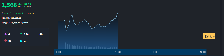 VN-Index chốt phi&ecirc;n s&aacute;ng ở mức cao nhất nhưng rất &iacute;t cổ phiếu tương tự.
