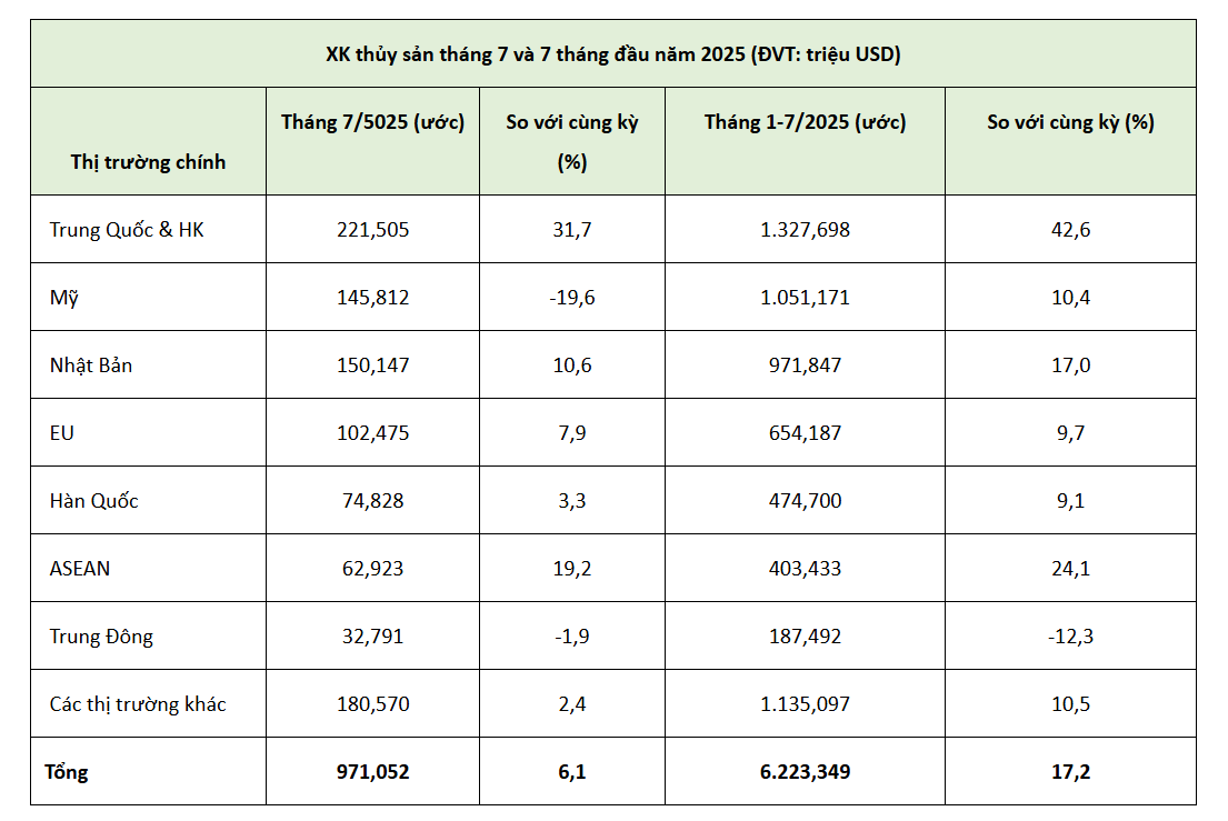 Các thị trường xuất khẩu thuỷ sản của Việt Nam trong 7 tháng của năm 2025. Nguồn VASEP.