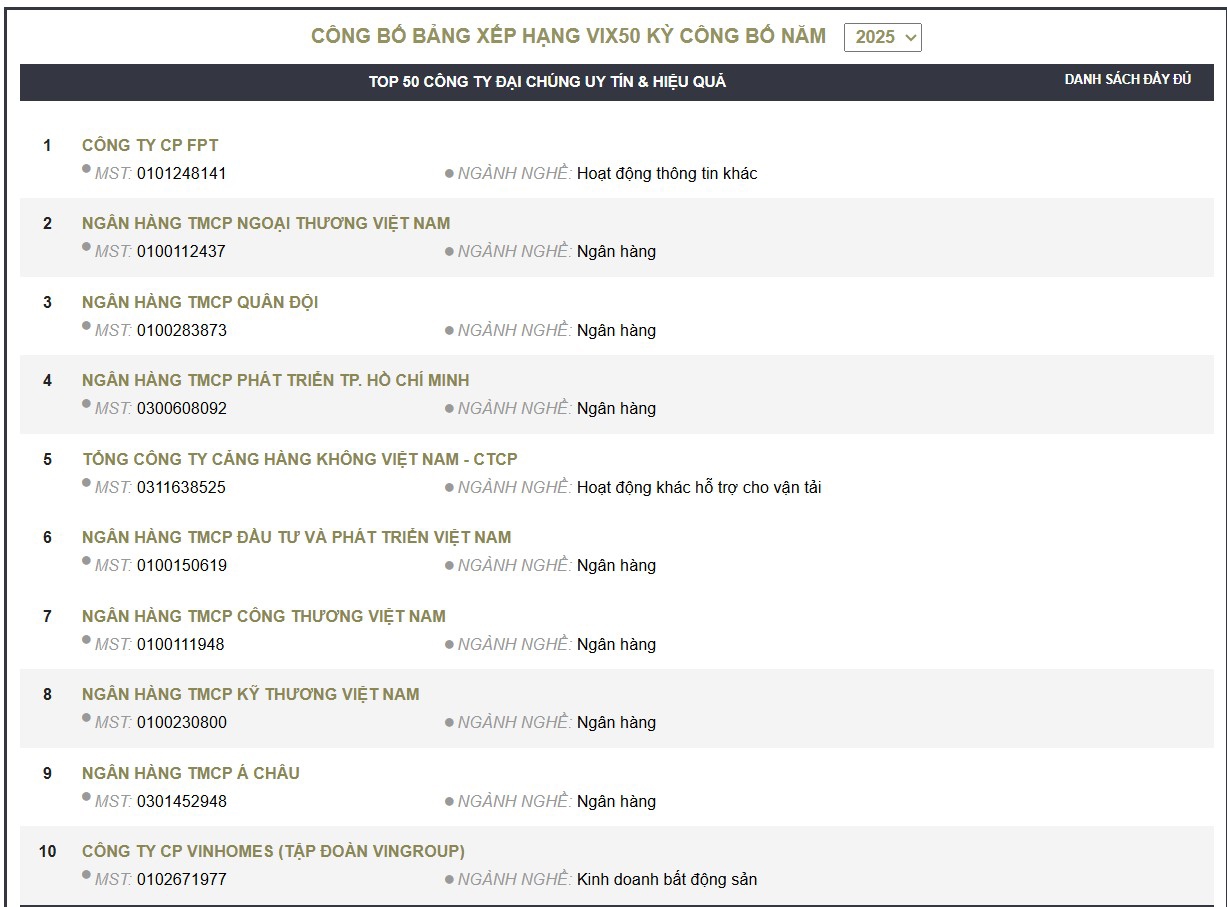 FPT đứng ở vị tr&iacute; số 1 trong Top 50 C&ocirc;ng ty đại ch&uacute;ng uy t&iacute;n v&agrave; hiệu quả.