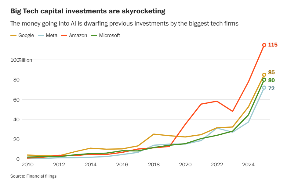 Chi ti&ecirc;u cho AI của c&aacute;c big tech Mỹ tăng vọt