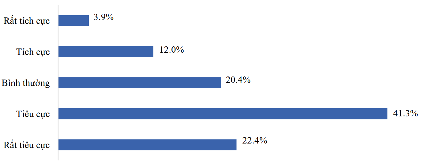 Đánh giá của doanh nghiệp về tình hình kinh tế vĩ mô hiện nay so với cùng kỳ năm 2024.