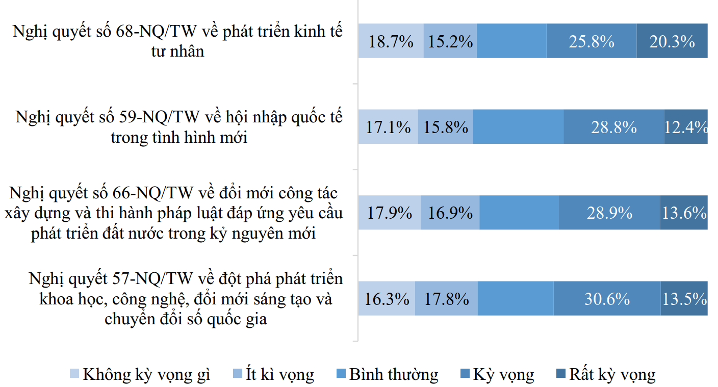 Kỳ vọng của khu vực doanh nghiệp với các nghị quyệt được ban hành.